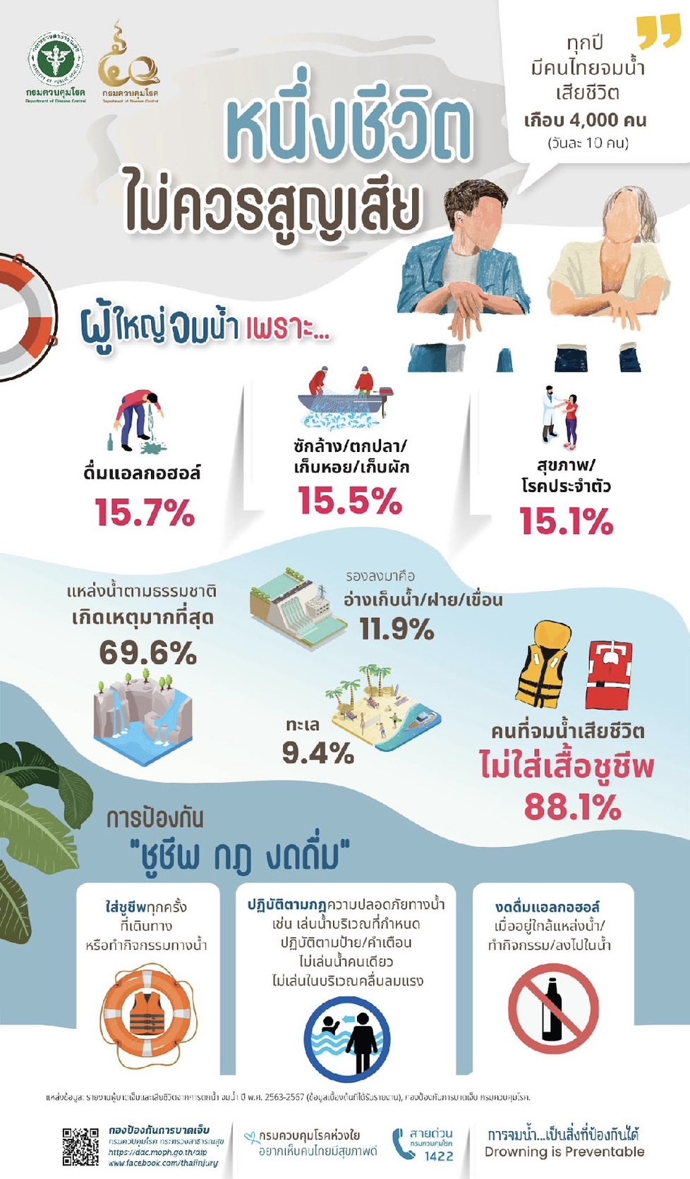 การป้องกันการจมน้ำในกลุ่มผู้ใหญ่